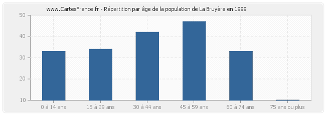Répartition par âge de la population de La Bruyère en 1999